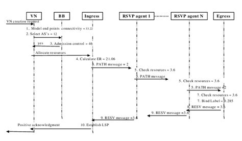 Uml Scenario Diagram For Creating An Lsp Download Scientific Diagram