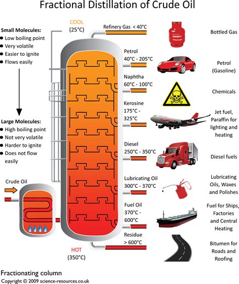 How Fractional Distillation Of Crude Oil Works Fractional Distillation Crude Oil Distillation