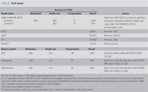 Cost Effectiveness Analysis Of Antiviral Therapy For Untreated