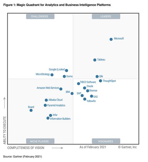 2021 Gartner Magic Quadrant For Bi And Analytics Sisense Porn Sex Picture