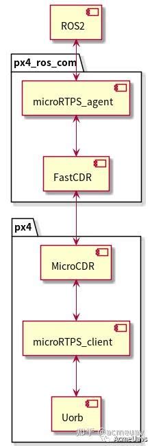 Px4 16 Ros2bridge 知乎