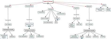 Psychotherapymap A Concept Map Which Lays Out The Different Schools