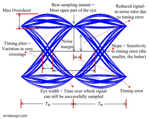 Eye Diagram Transmission Line 3 Anatomy Surrounding The Eye