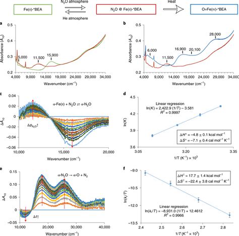 Uv Vis Nir Spectroscopy Of α N2o And Its Thermodynamics A Comparison