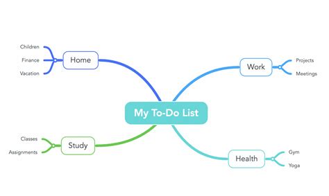 Learn How To Make A Perfect Mind Map