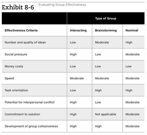 Organizational Behaviour Chapter 8 Group Behaviour Flashcards Quizlet