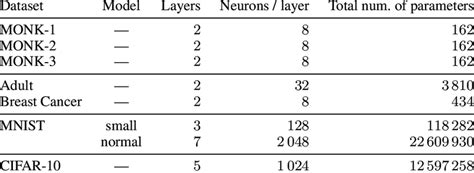 Multi Layer Perceptron Neural Network Baseline Architectures All