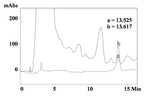 Hplc Chromatogram Retention Time Of The Standard 95 Purity Aza Download Scientific Diagram