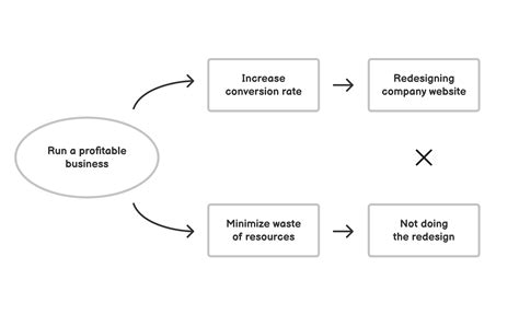 Conflict Resolution Diagram | Untools