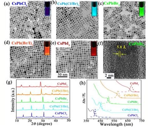 Figure 1 From High Throughput And Tunable Synthesis Of Colloidal Cspbx3