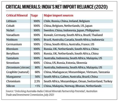 Critical Mineral Supplies Vital To Clean Energy Shift PWOnlyIAS