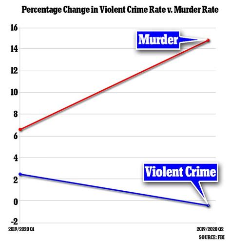 Us Murder And Arson Rates Surged In First Half Of 2020 While Overall