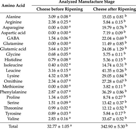 Amino Acid Composition Mg100 G Dw Between Two Stages Of Feta Type Download Scientific