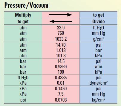 nakit sto Instalacija vacuum conversion chart Tvrdoglavi boli zajedno