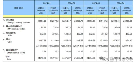 研报笔记 20240508 外汇5月7日，国家外汇管理局公布2024年4月末外汇储备规模数据。截至2024年4月末，我国外汇储备规模为