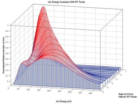 Ion Energy Distribution Function Measured By The Rpa At An Axial