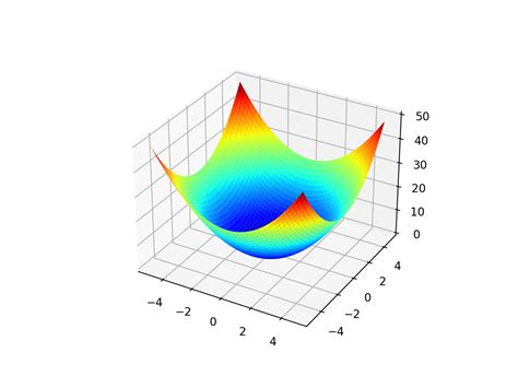 Two Dimensional 2d Test Functions For Function Optimization