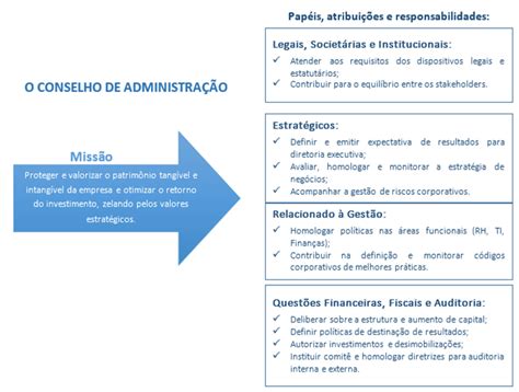 Conselho de Administração A importância na Governança Corporativa e