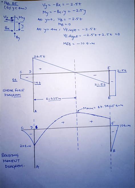 Solved Draw The Shear Force Diagram For The Statically Determinate