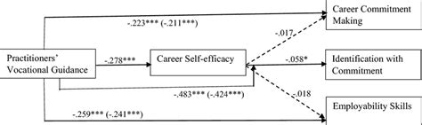 Model And Mediation Paths P