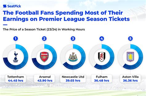 Premier League Ticket Prices The Least Affordable Clubs