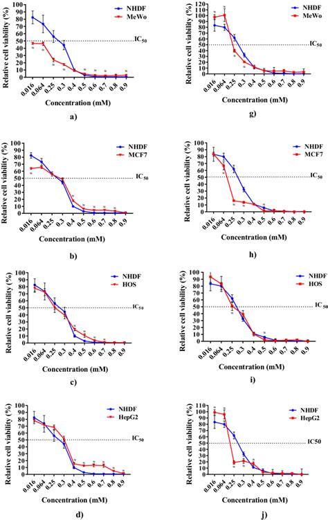 Graphical Representation Of The Relative Cell Viability Of Different