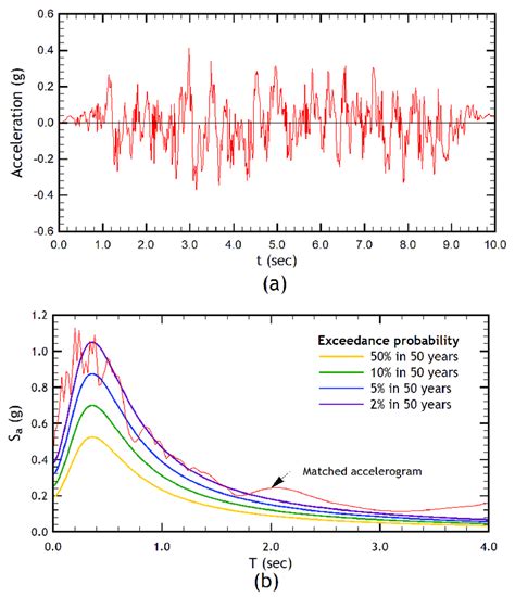 A Example Of Artificial Accelerogram B Adjustment Of The Matched