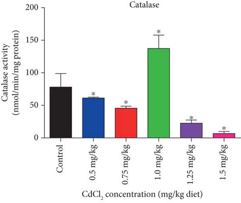 Effects Of Varying Concentrations Of CdCl2 On The Activity Of A GST