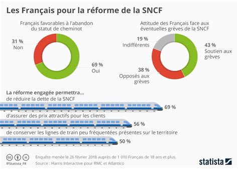 Sncf 69 Des Français Pour La Fin Du Statut De Cheminot