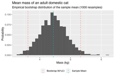 Bootstrap Confidence Intervals In SQL For PostgreSQL And BigQuery