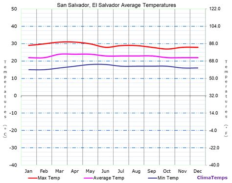 Average Temperatures In San Salvador El Salvador Temperature