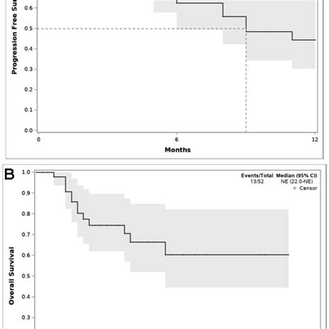 A Progression Free Survival And B Overall Survival Download