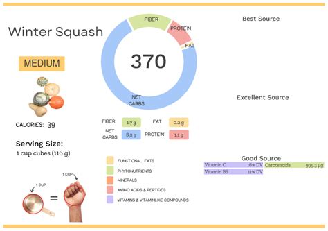 Winter Squash Nutrients