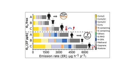 Emission Rates Of Volatile Organic Compounds From Humans