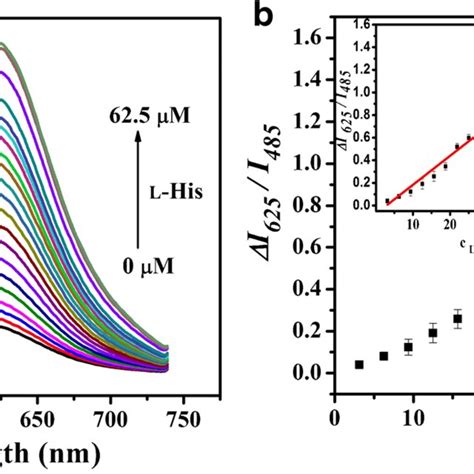 A Fluorescence Spectra Of N S P Cds Nac Auncs Cu In Pbs Ph