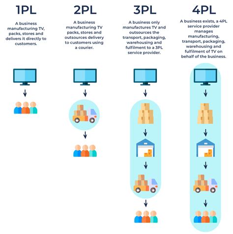 The Ultimate Guide To 3pl Provider For Logistics And Supply Chain