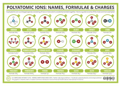 Compound Interest Common Polyatomic Ions Names Formulae And Charges