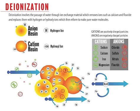 How To Produce DI Water With Best Deionized Water System - RO Reverse ...