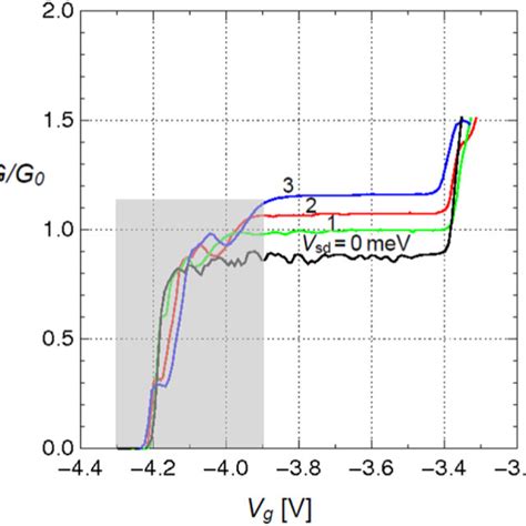 Quantized Differential Conductance Measured In A Quasi One Dimensional