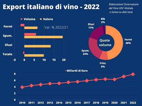 Export Del Vino Italiano Nel 2022 Sfiorata Quota 8 Miliardi