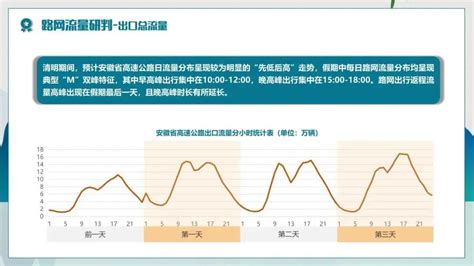 清明假期，预计这些时段、路段车流量较高！来看沪苏浙皖“三省一市”高速公路出行服务指南→澎湃号·政务澎湃新闻 The Paper