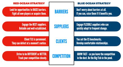 Management Tools For Leaders: Red Ocean/Blue Ocean Strategy — Rich Gee Executive Coaching