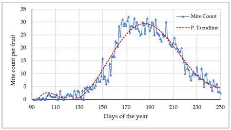 Agronomy Free Full Text Development And Validation Of Innovative