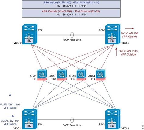 Cisco Nexus Series Nx Os Intelligent Traffic Director