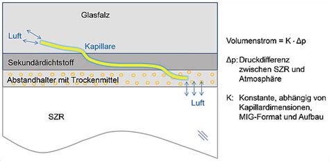 Druckentspannung Von Mehrscheiben Isolierglas DEMIG Ift Rosenheim