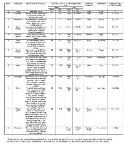 Sea State Conditions and Its Effect on Ship Operation – The Maritime Review