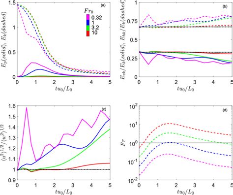 A The Time Evolution Of Kinetic Energy E K Dashed Line And