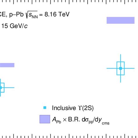 Inclusive ϒ2s Cross Section As A Function Of Rapidity In P Pb Download Scientific Diagram