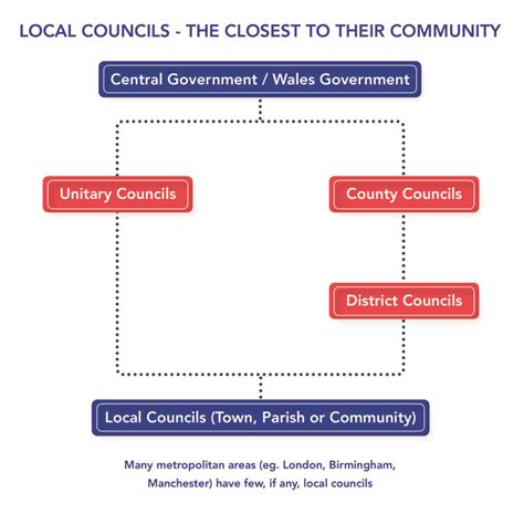 England Government Structure