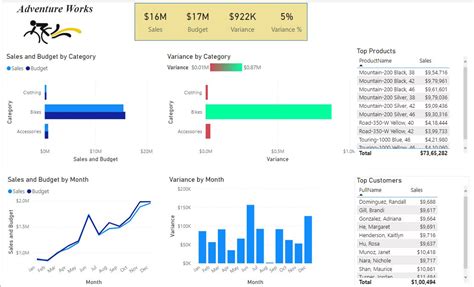 Issues Rahulpari AdventureWorks Sales Dashboard With Power BI GitHub